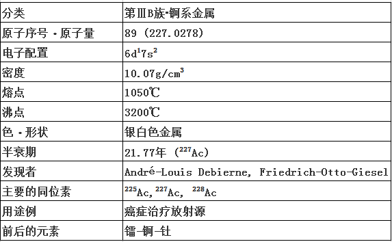 89锕发淡蓝光的放射性金属元素