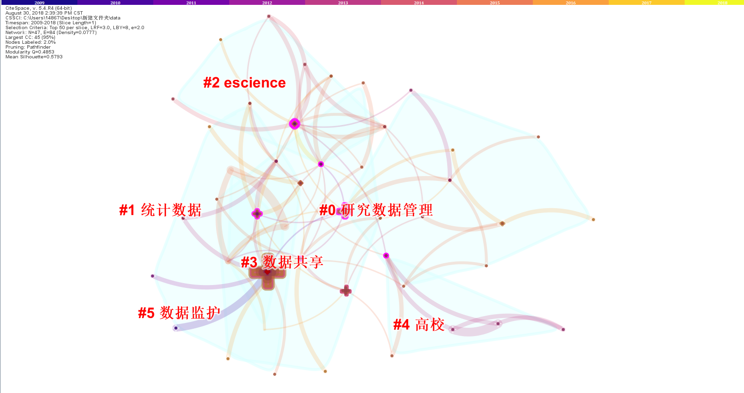 citespace关键词聚类图谱含义详细解析