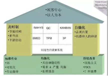 丰田精益生产方式架构屋以架构为基础