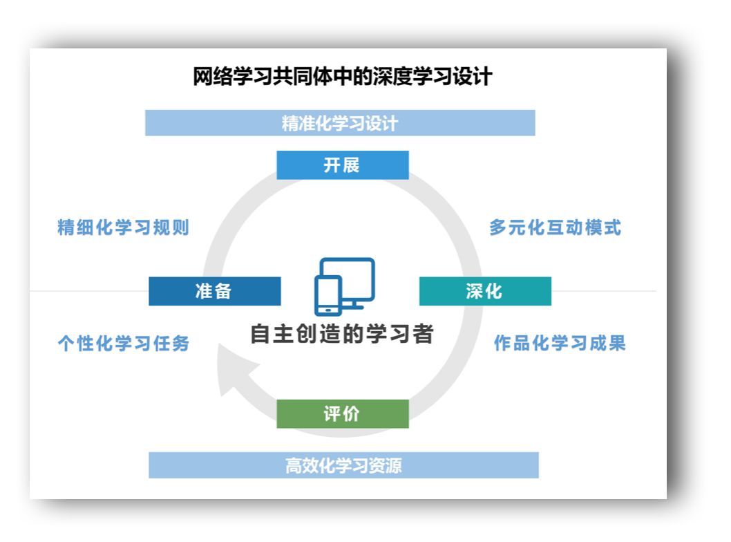 如何进行网络学习设计和孩子共同反思线上课堂