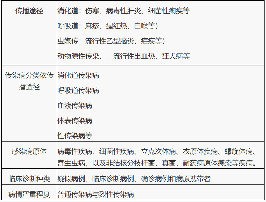 2,传染病分类,见下表:1,定义:是指由各种病原体引起的能在人与人,动物