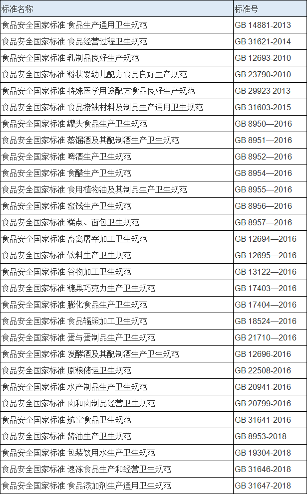 食品安全国家标准目录截至2019年12月共1273项