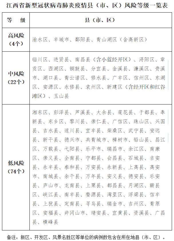 德興周邊事注意江西公佈21日縣市區最新疫情風險等級