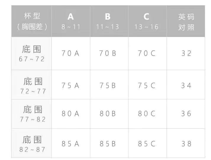 罩杯=胸围-下胸围,胸围测量方法:身体前倾45度,测量胸部最丰满的位置