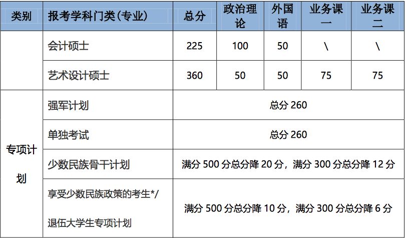 中國農業大學2019年考研複試線北京師範大學2019年考研複試線南開大學