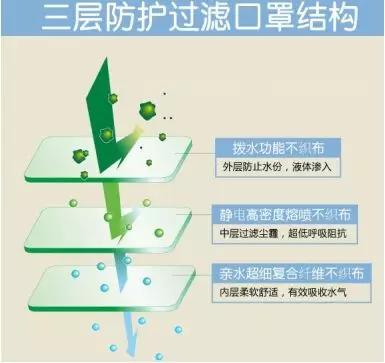 最外一层防水:可用防水无纺布;他先研究了外科口罩原理,其实我们可以