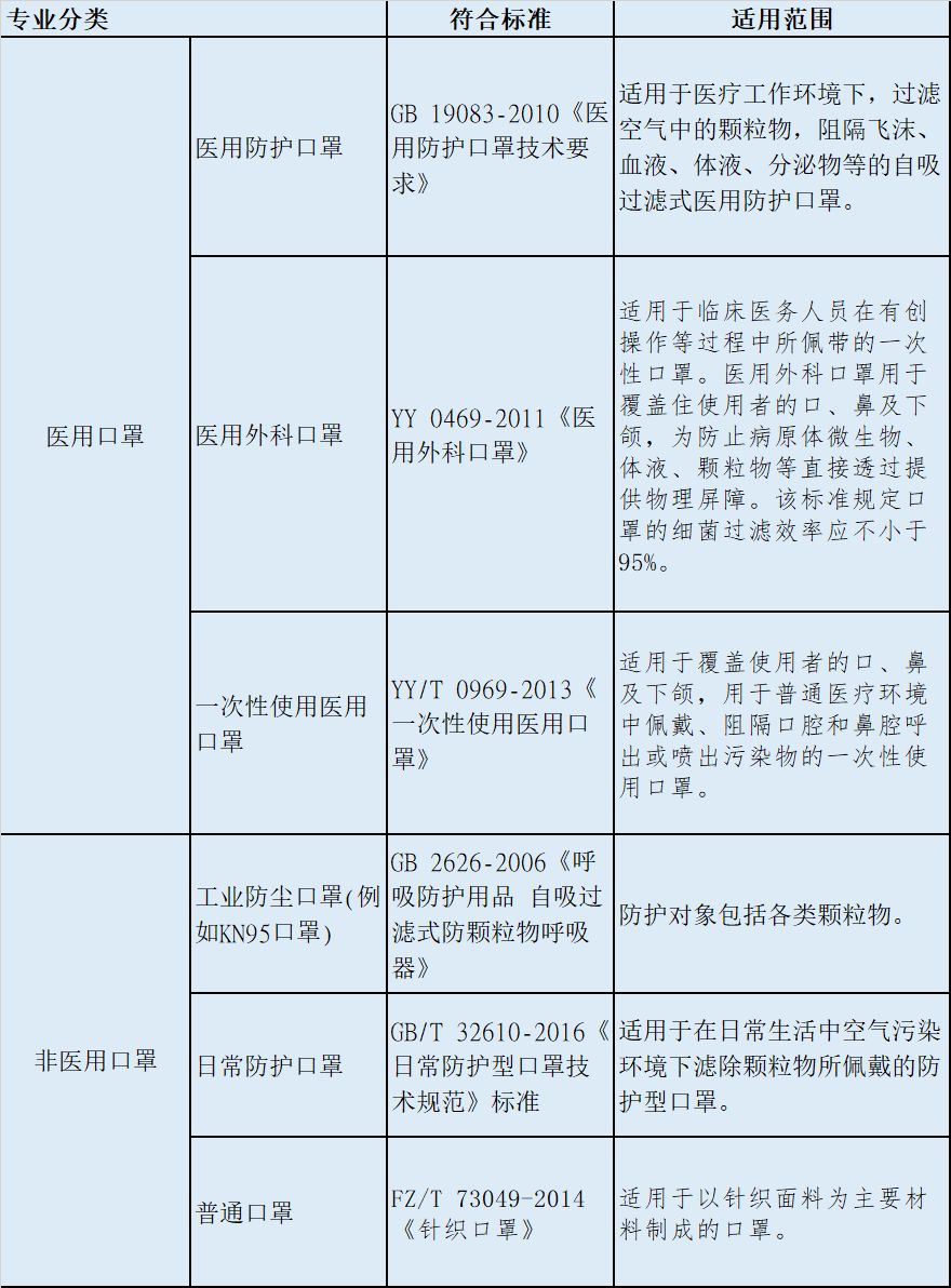 国内各类口罩执行标准及适用范围见下表