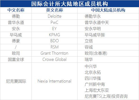 國內,當大家求職會計師事務所的時候,誰都知道四大不論是在規模,營收