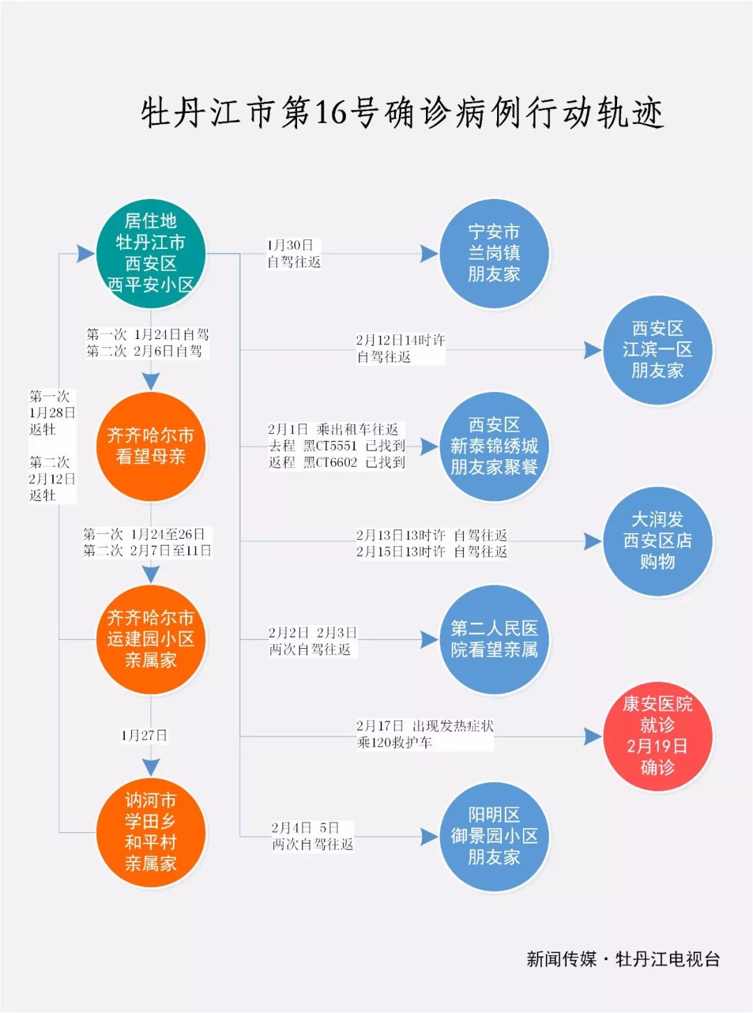 牡丹江19日确诊病例行动轨迹图谱!