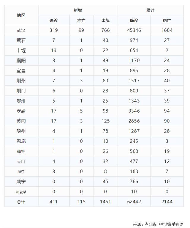 2020年2月20日湖北省新冠肺炎疫情情況(附統計表)