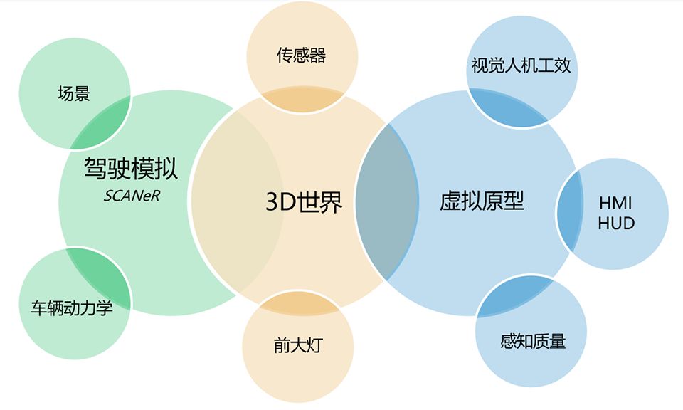智能座舱虚拟仿真助力智能座舱设计开发