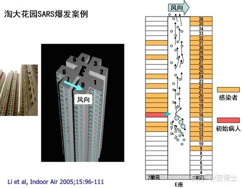 垂直排汙主管道中內攜帶病毒的氣溶膠可以通過地漏迴流到衛生間中,被