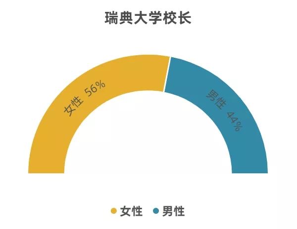 让我们来看看瑞典高等教育中的各项男女比例.
