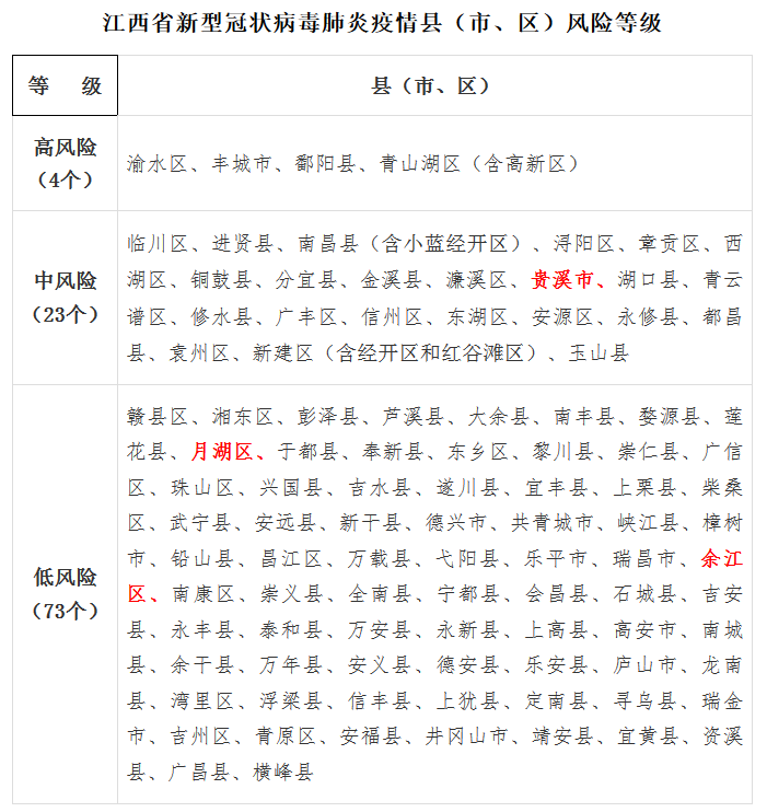 疫情通报鹰潭连续9天无新增现贵溪地区疫情还存在中风险