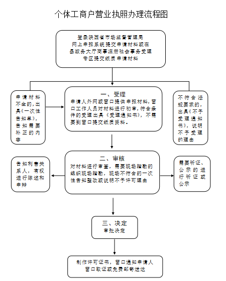 靖边县行政审批服务局 个体工商户登记办事指南