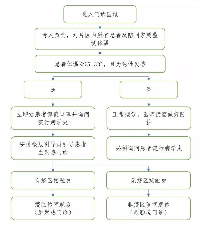 门诊预检分诊流程(图来源于协和医生说)二,徐医附院肩负救治重任,全院