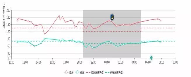 人体血压24小时走势图图片