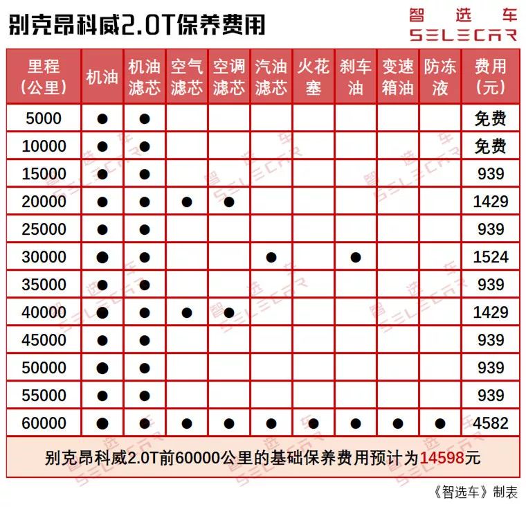 优惠3万起别克昂科威15t和20t的购车养车费用差多少