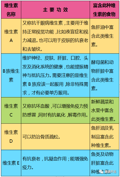 维生素功能与来源02维生素是维持人体正常生理功能所必需的一类低分子