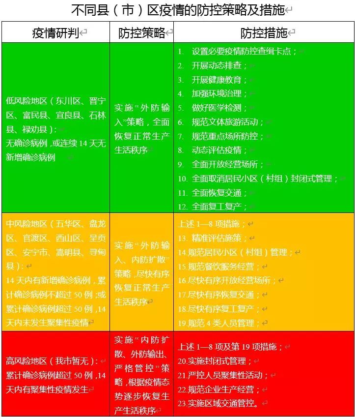 昆明划分县市区疫情风险等级8个中风险6个低风险低风险区要全面恢复