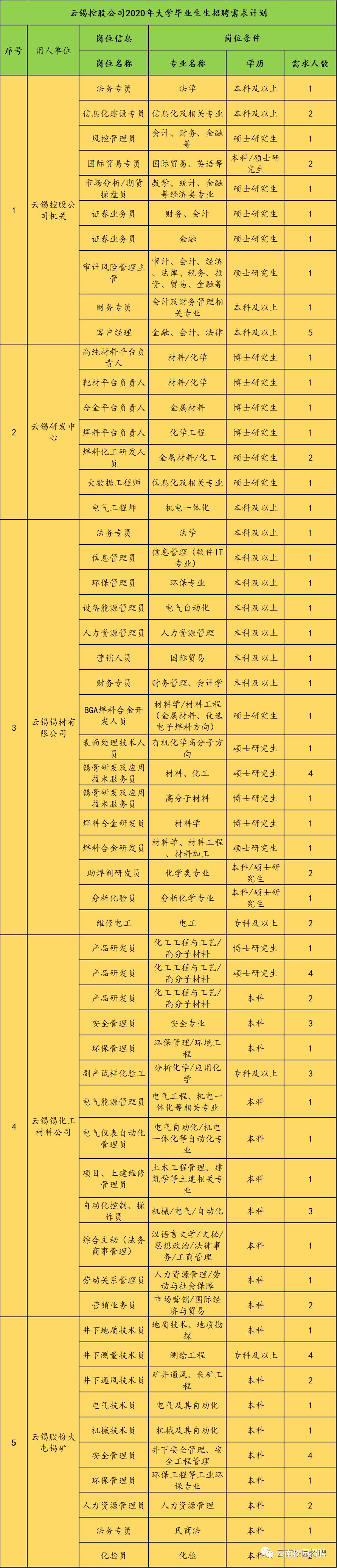 工作地點:雲南省昆明市,箇舊市及周邊地區,湖南郴州及項目所在地.3.