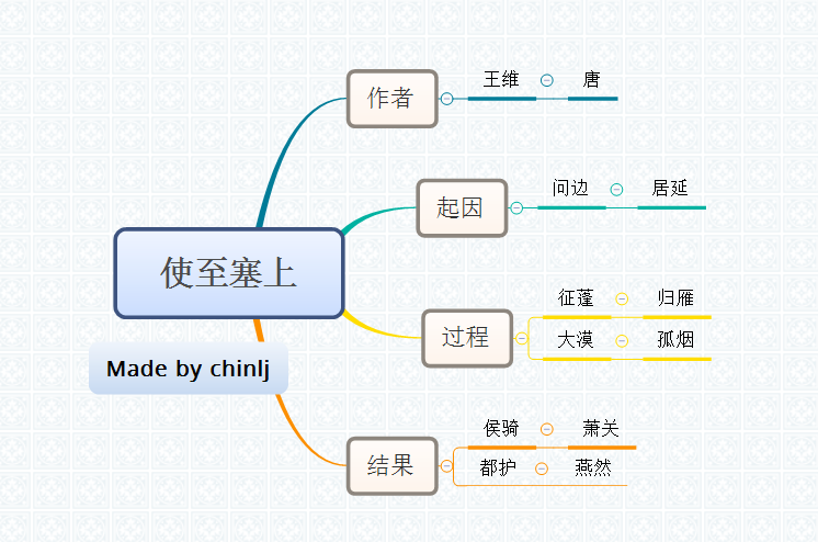 通过这个思维导图,我们就可以轻松地将这首古诗背诵出来了,这就是关键