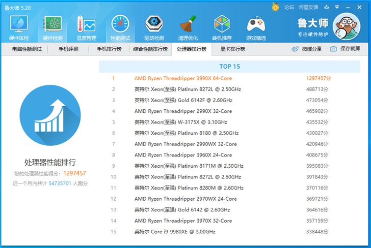 原创鲁大师出现首款跑分超100万分的cpu总分达到180万分