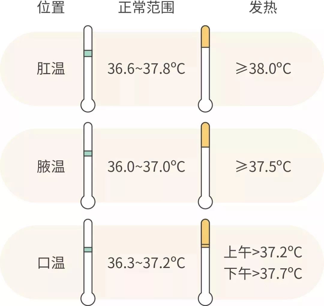 科学测量体温您做对了吗