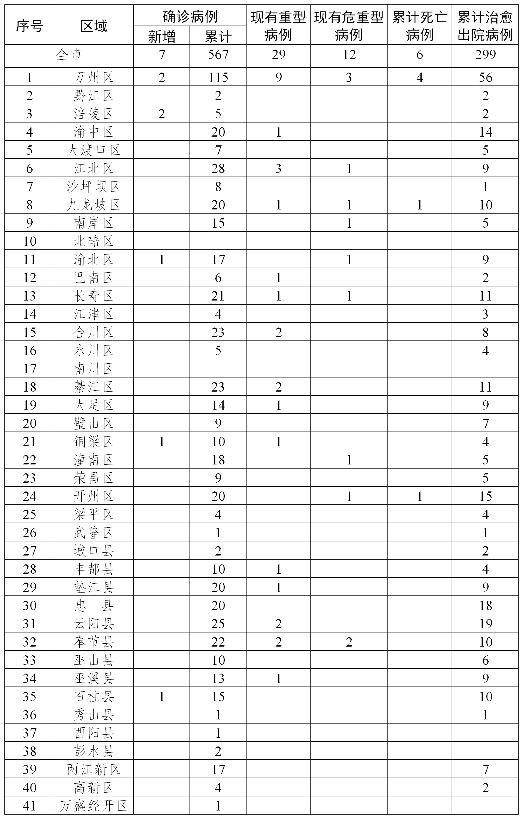 重庆新冠肺炎病例具体数据(截至2月21日7时)