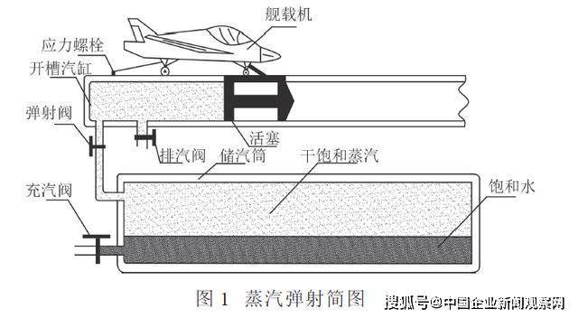 都是弹飞机电磁弹射器比蒸汽弹射器好在哪里到底有多少优势