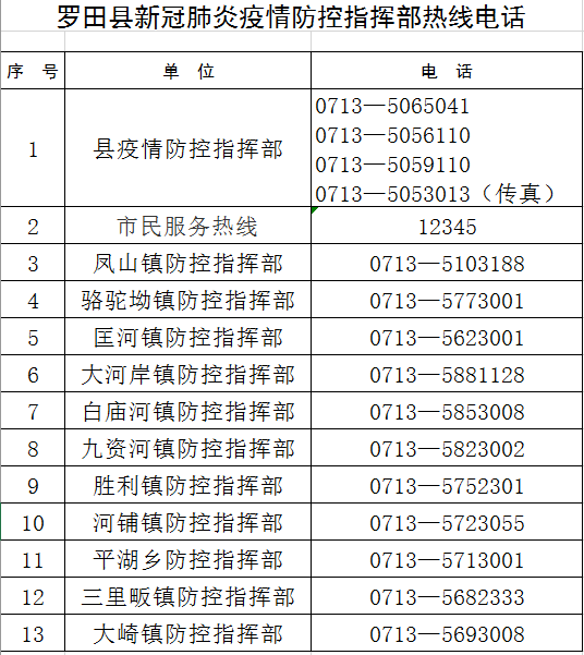 羅田縣新冠肺炎疫情防控指揮部熱線電話