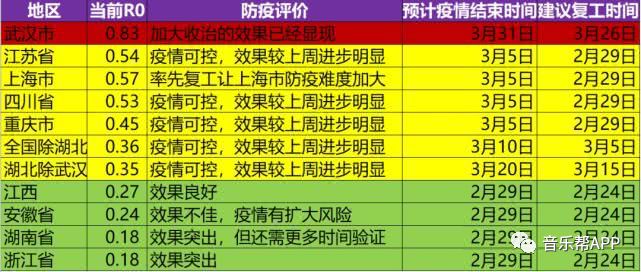 各地疫情结束时间表