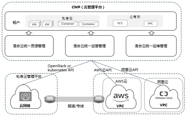 混合云关键技术能力和发展趋势