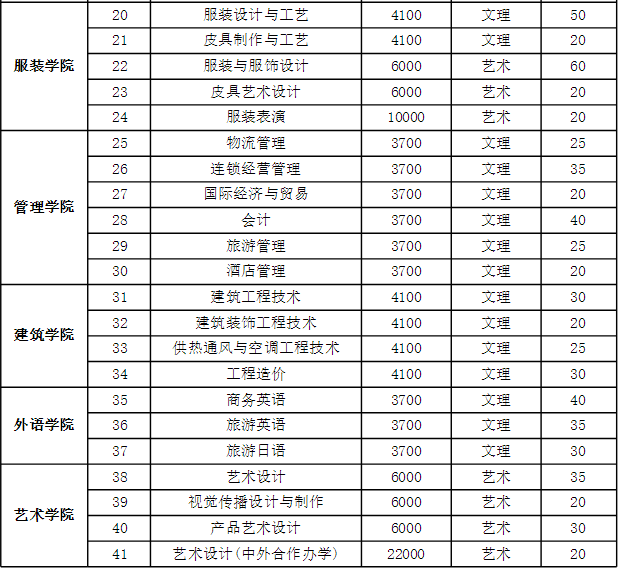 招生代碼5141成都紡織高等專科學校2020年單招簡章