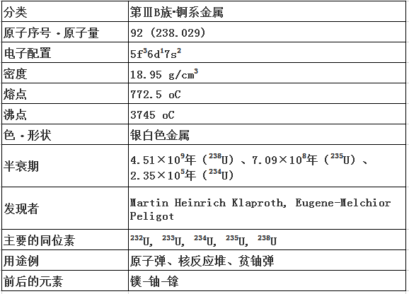 92铀原子弹的元素