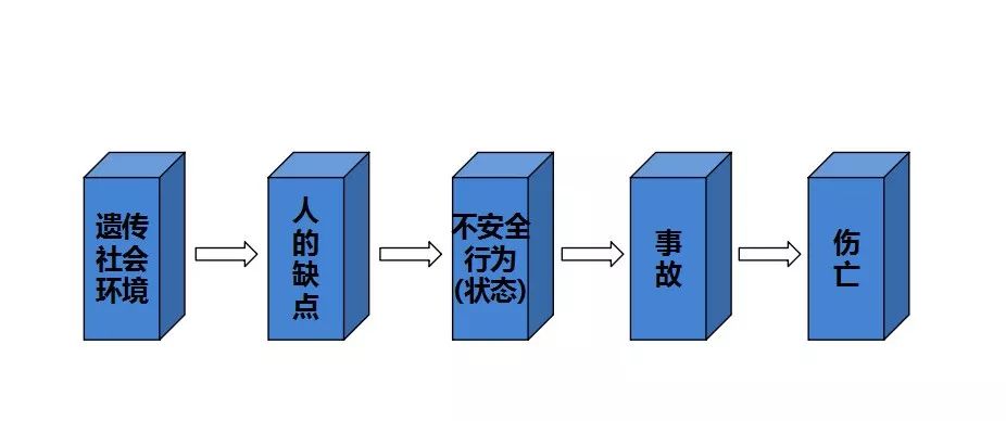 缺陷又导致了人会有不安全行为,对物的管理缺陷会导致物的不安全状态