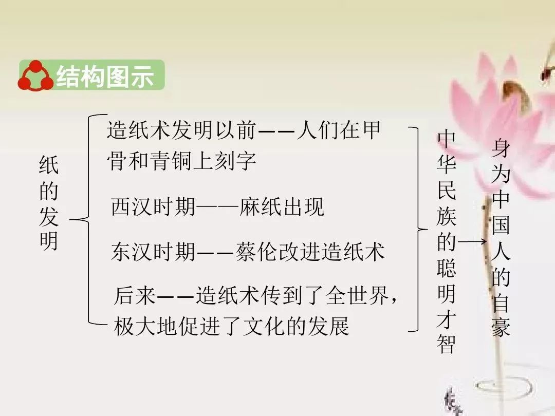 微课堂丨部编语文三年级下纸的发明教学视频知识点练习