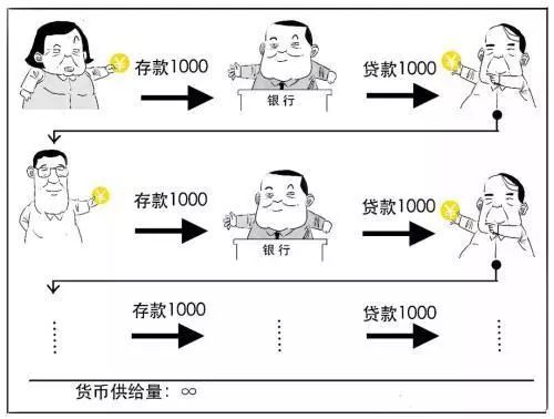 央行降低法定存款準備金率,影響銀行可貸資金數量從而增大信貸規模