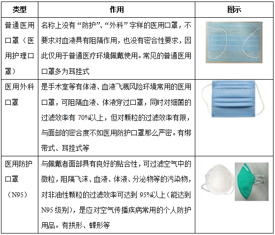 普通医用口罩,医用外科口罩和医用防护口罩