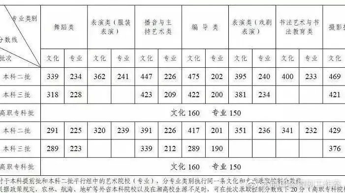 本原藝考藝考資訊2020年全國各省藝考生文化課要考多少分才能錄取