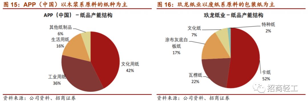 招商輕工金光紙業深耕中國成就巨頭維持行業看好評級