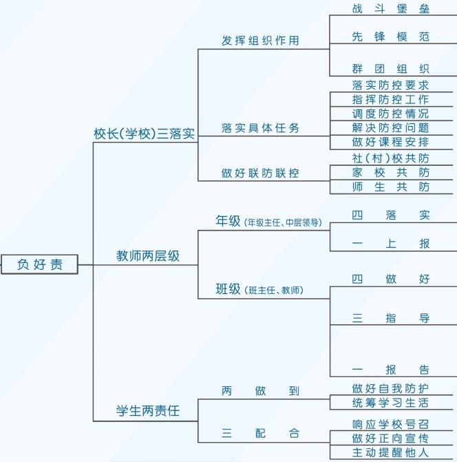 一张导图管到底 做好校园疫情防控