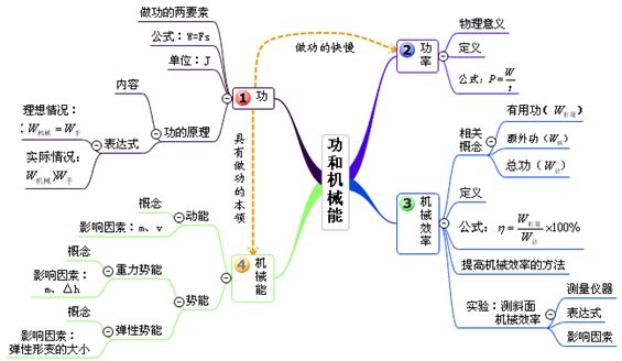 20張思維導圖概括初中物理20章重點內容