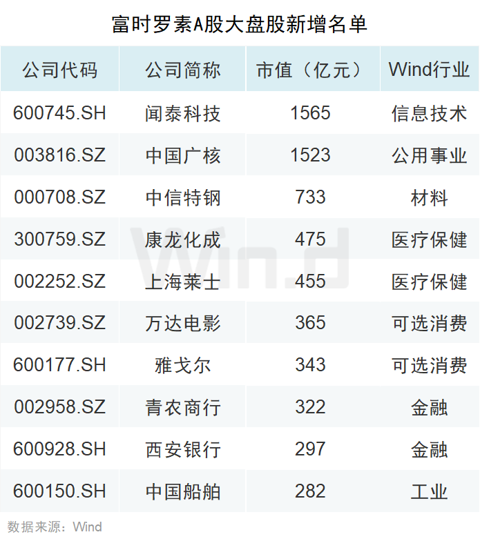 全市場屏息以待富時羅素擴容a股新增個股名單來了