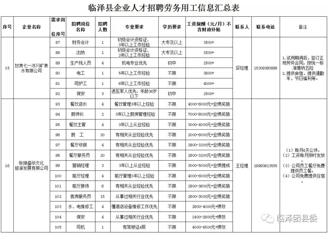 临泽县2020年企业人才招聘劳务用工信息