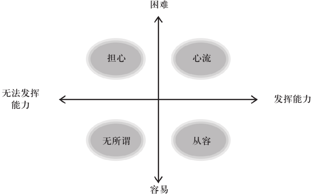 心流的四象限并不是本书的原创.