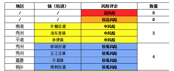 2 .一張表曉風險嘉興目前疫情風險情況如何?