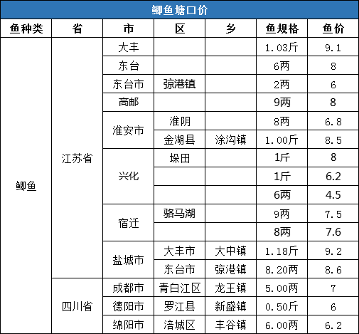 华西地区:四川成都,绵阳地区少部分养殖户出鱼,成交量较少,价格较上周