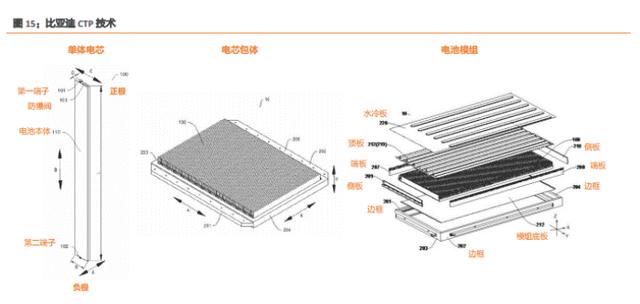比亚迪的"刀片电池"到底什么来头?