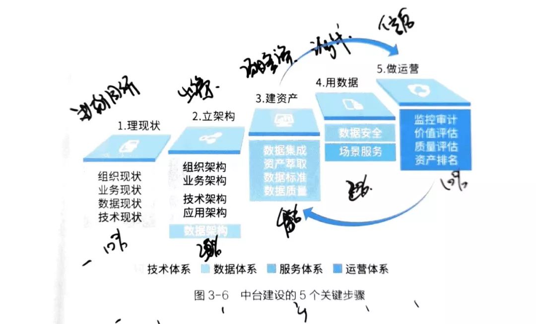 何为数据中台原来是一种战略咨询方法论啊